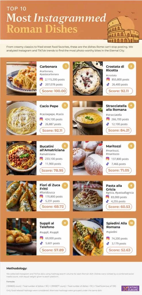A_list_of_the_most_Instagrammed_Roman_dishes